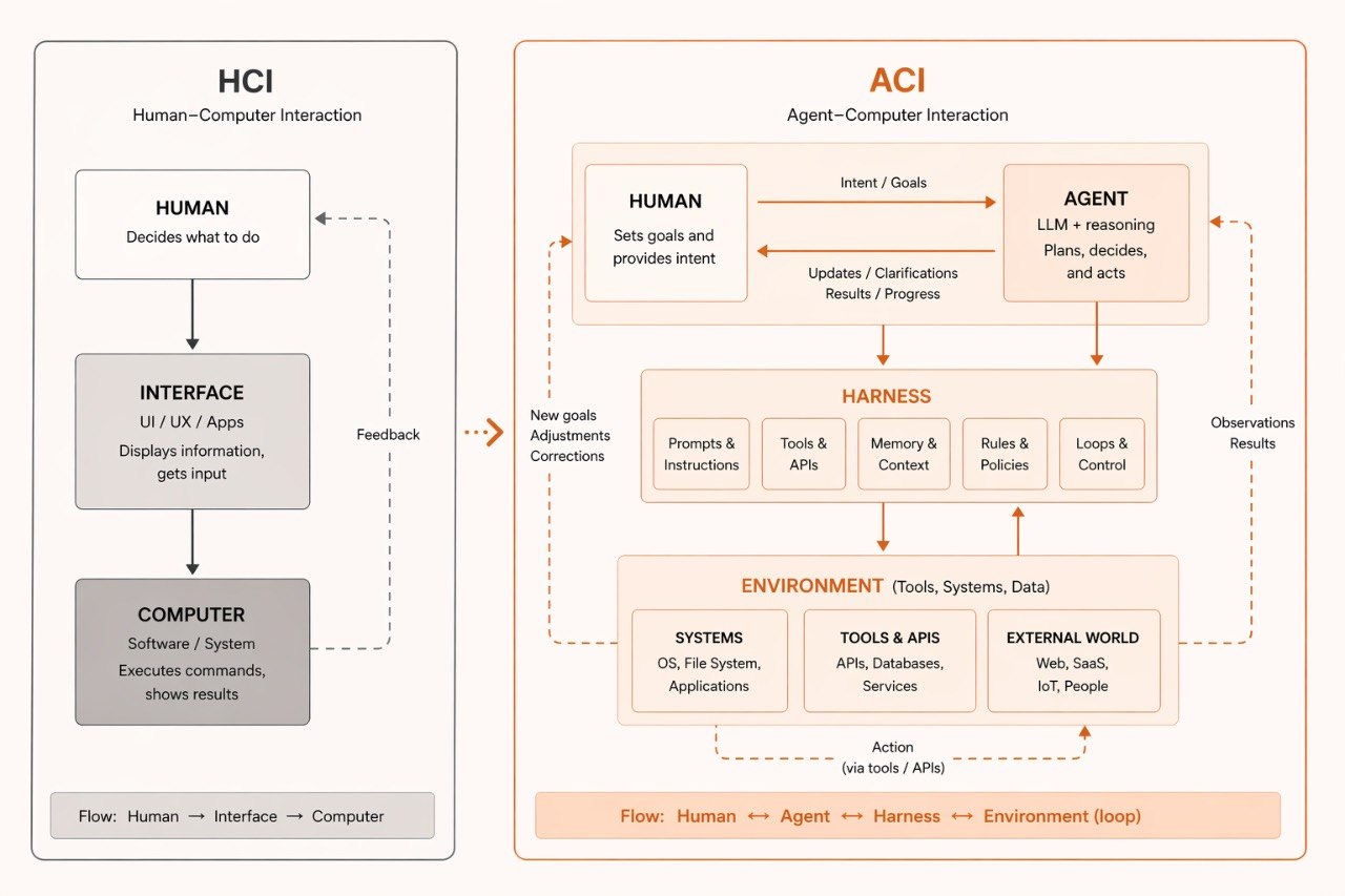 From HCI to ACI: Designing Infrastructure for AI Agents